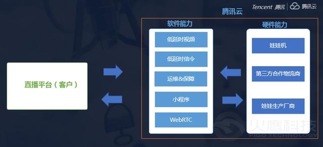 上周，腾讯云对其客户推出了一站式线上抓娃娃场景化解决方案v2.0版，这也是至今可用性最强、最完整的一站式线上抓娃娃场景解决方案。腾讯云一站式线上抓娃娃2.0解决方案通过提供抓娃娃场景化sdk为客户提供了完整的后台娃娃机仓储、管理、物流以及音视频能力、远程控制能力，这种线上线下一站式服务让客户可以通过快速接入腾讯云抓娃娃场景sdk得到线上抓娃娃能力。玩家端延时低至100ms，可无感知延时最佳体验线上抓娃娃。