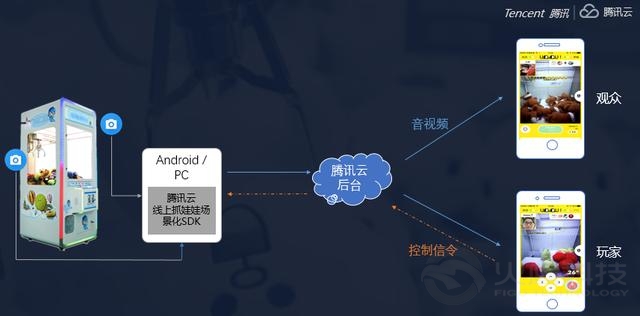 腾讯云从提供音视频互动连麦能力到提供一站式线上抓娃娃解决方案，支撑线上抓娃娃行业落地。通过技术创新打通上游娃娃机厂商，物流商，致力于为客户提供更轻量级、更完整、更快速的解决方案，使得客户不必顾虑娃娃机重资产、不必顾虑后端娃娃机的运维管理、娃娃的物流运输等自己不擅长的领域，只需要专注于自己产品的运营和用户增长。同时接入过程腾讯云提供7*24小时全程技术支持，快速响应客户定制化娃娃需求，抓力需求等。  为什么是腾讯云线上抓娃娃解决方案？答案请往下看  腾讯云多路实时音视频互动能力，即互动直播能力依托腾讯强大的技术平台，基于多年QQ音视频通话能力技术积累，为用户提供专业稳定快速的实时多路音视频互动能力以及直播分发服务，全面满足超低延迟和超大并发访问量的苛刻要求，具有低延迟、高安全、高性能、易接入、多终端、多码率支持等特点。  腾讯云积极探索其互动直播能力在多种场景下的不同变种，在数月前即看到线上抓娃娃这一风口，逐步迭代出较为成熟的腾讯云线上抓娃娃解决方案v2.0，其基于腾讯云互动直播能力提供线上抓娃娃场景化sdk。