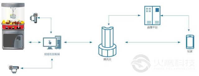 该sdk的创新之处在于：1. 打通音视频能力和娃娃机控制能力，低至100ms玩家无感知延时状态进行线上抓娃娃游戏；2. 整合所有上游娃娃机厂商资源，物流商资源以及管理商资源，建立整套解决方案sdk，为游戏平台降低接入难度，目前已有多家用户接入验证该方案可行性；3. 腾讯云规模化运营，已有多地娃娃机机房，专人快速响应用户定制化运营需求，提供技术能力的同时帮助用户做到非同质化。  未来，腾讯云将继续与上游合作伙伴同时进行新场景的积极探索，争取为客户带来更多有趣的玩法和新的场景探索。